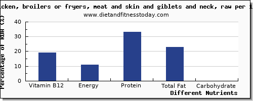 chart to show highest vitamin b12 in chicken per 100g